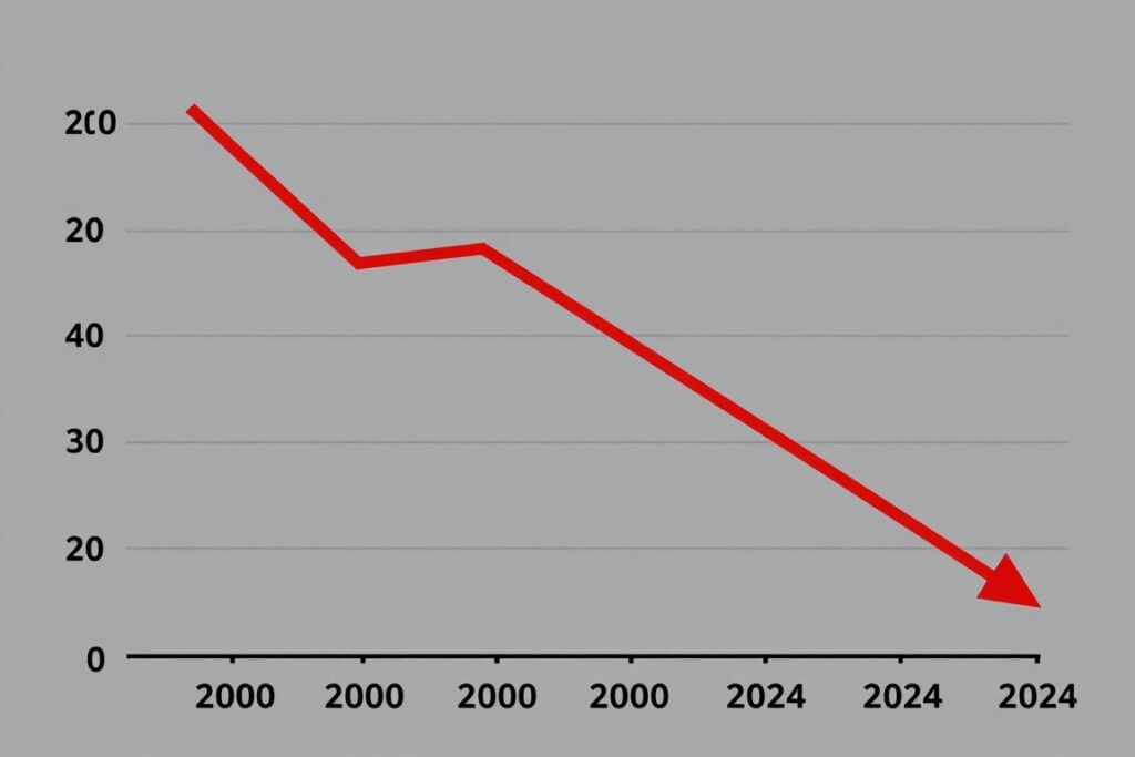Grafic descendent ilustrând scăderea timpului de atenție de-a lungul anilor